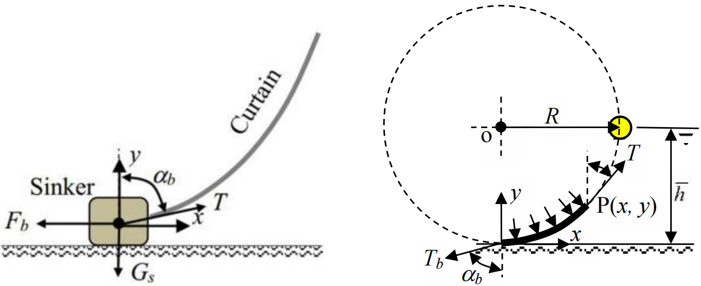 Forcing sketch of silt-resisting curtain for sinker and curtain