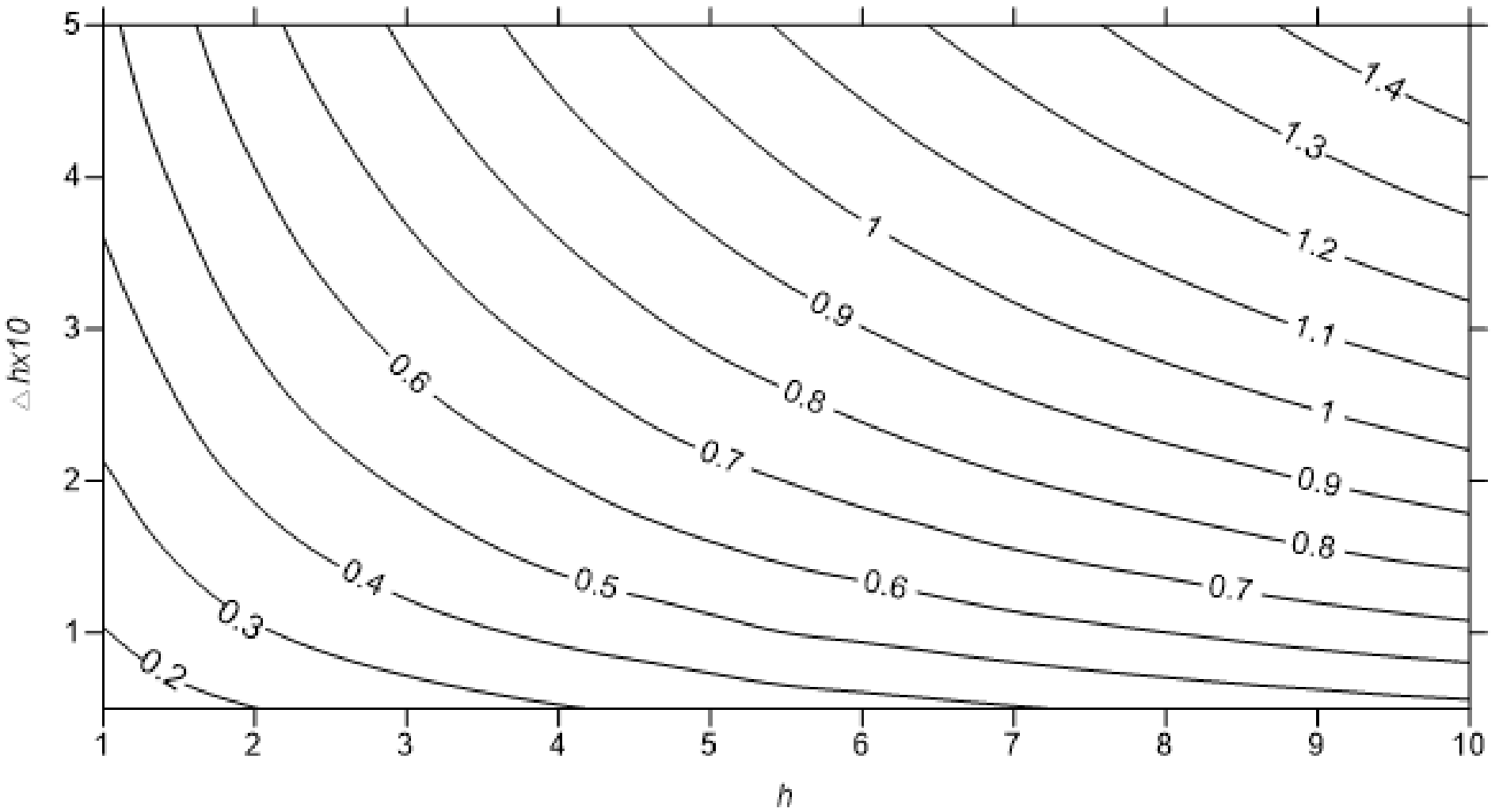 Contour map of minimum buoy diameter versus water level difference and water depth