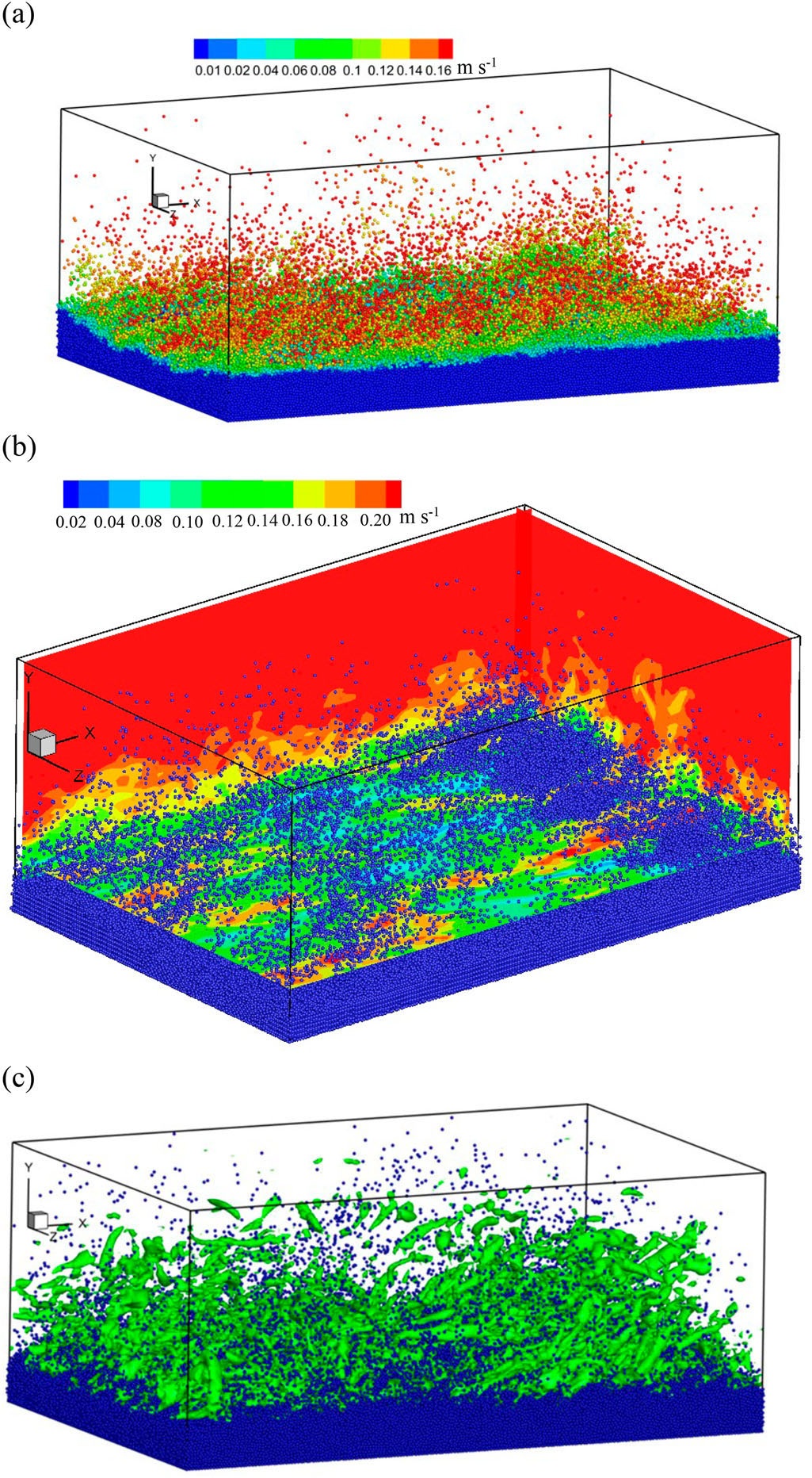CFD-DPM instantaneous sediment particle velocity and coherent flow structures