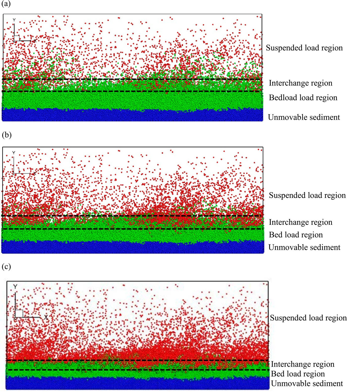 Distribution of bed load and suspended sediment particles under CFD-DPM simulation