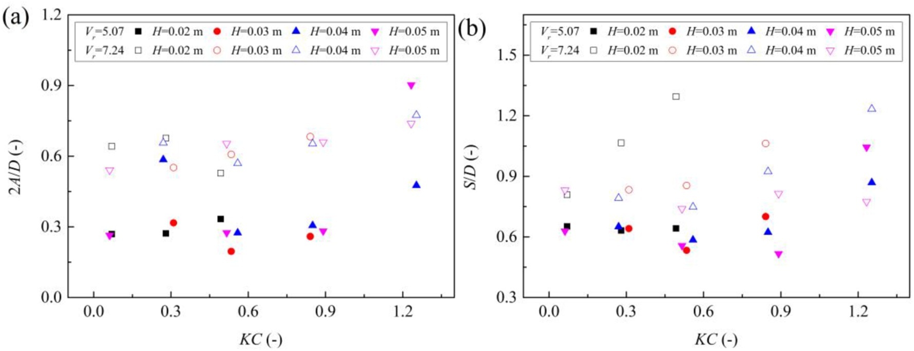 Vibration amplitude and scour depth under wave-current interaction with different KC numbers
