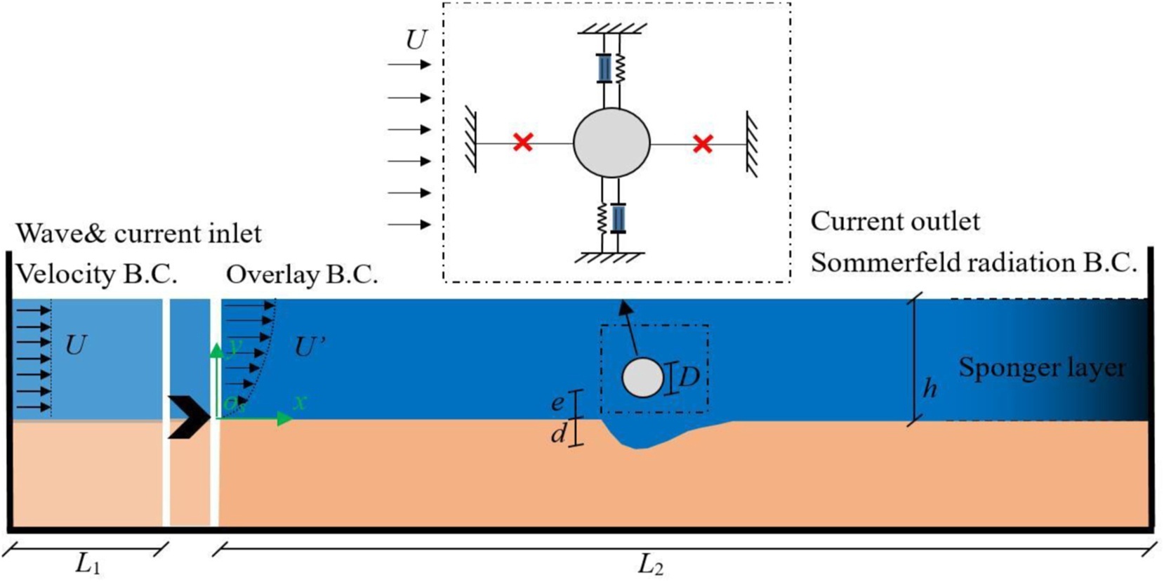 Cross-sectional view of the water tank and Eulerian numerical domain for vibrating pipeline scour