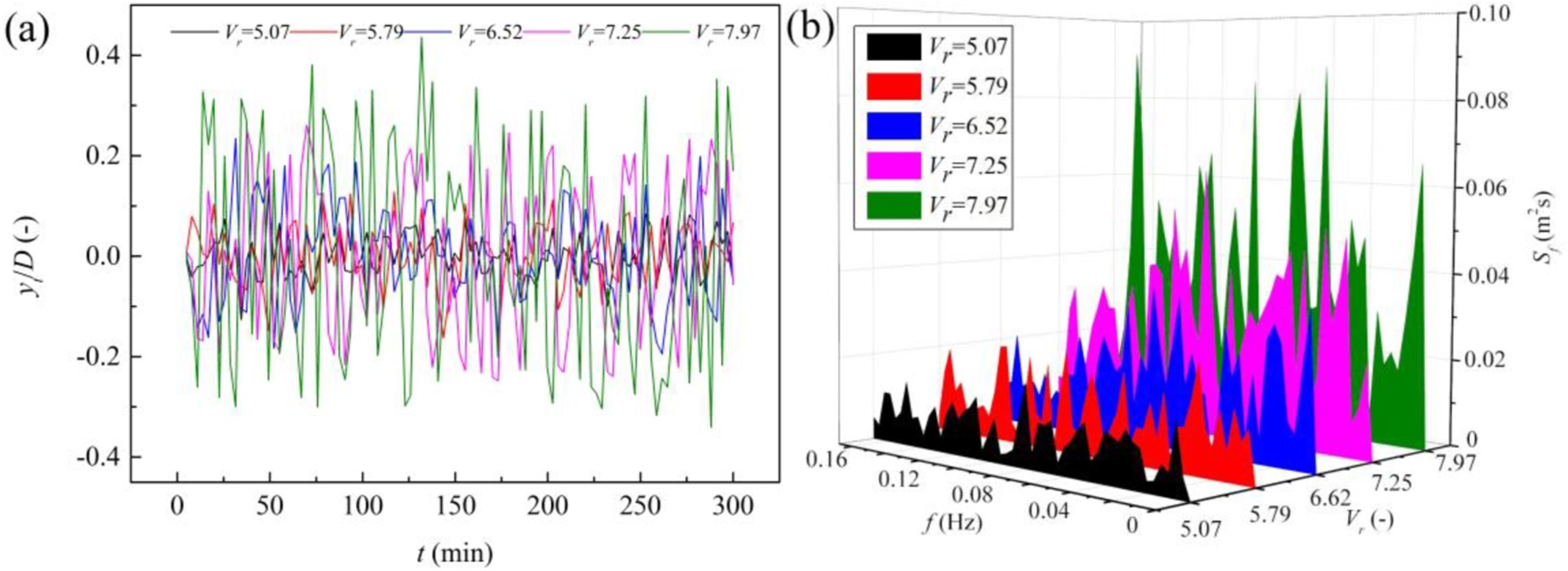 Vibration process of pipeline with different reduced velocities under pure flows