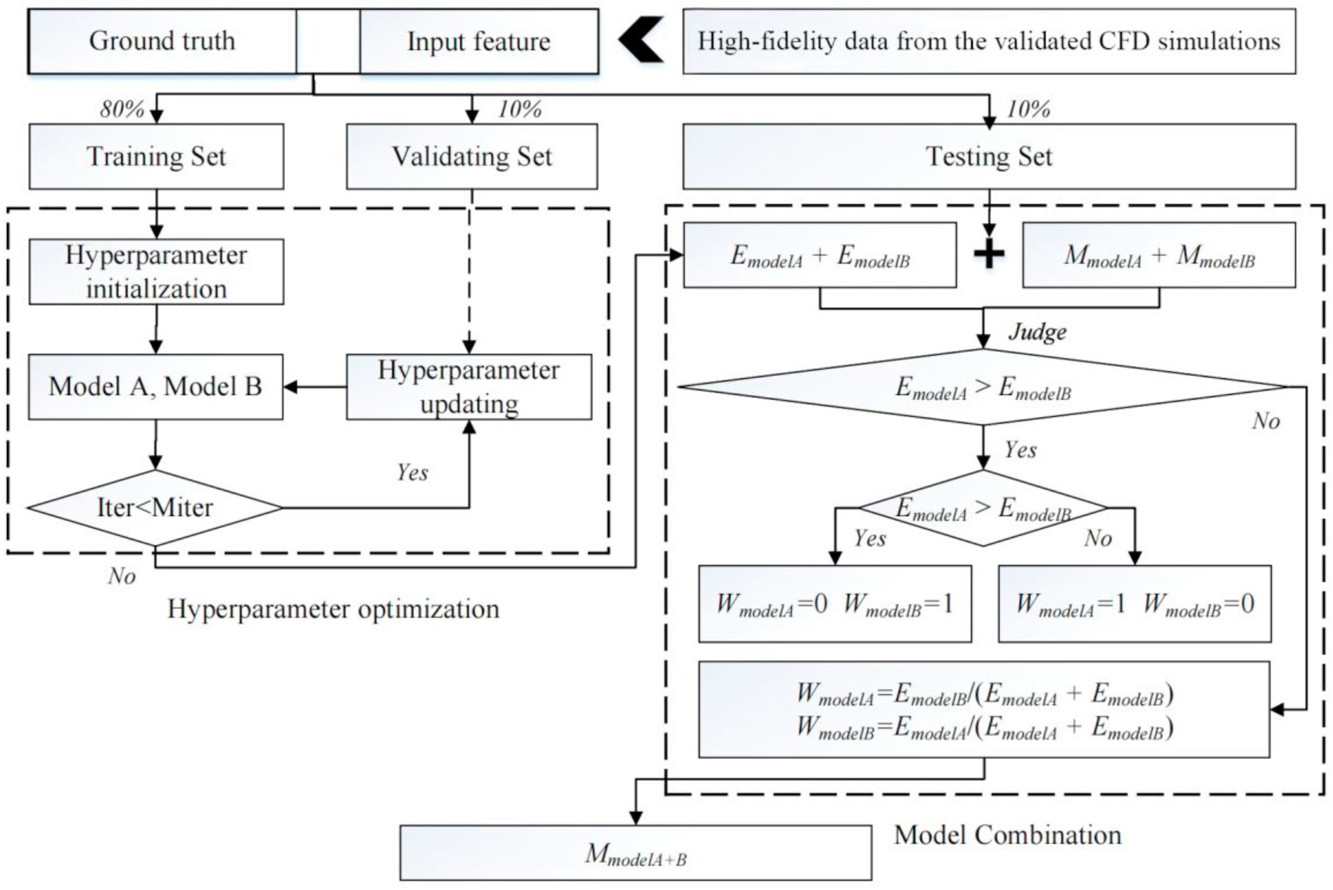 Flow map of the combination algorithm of the machine learning model