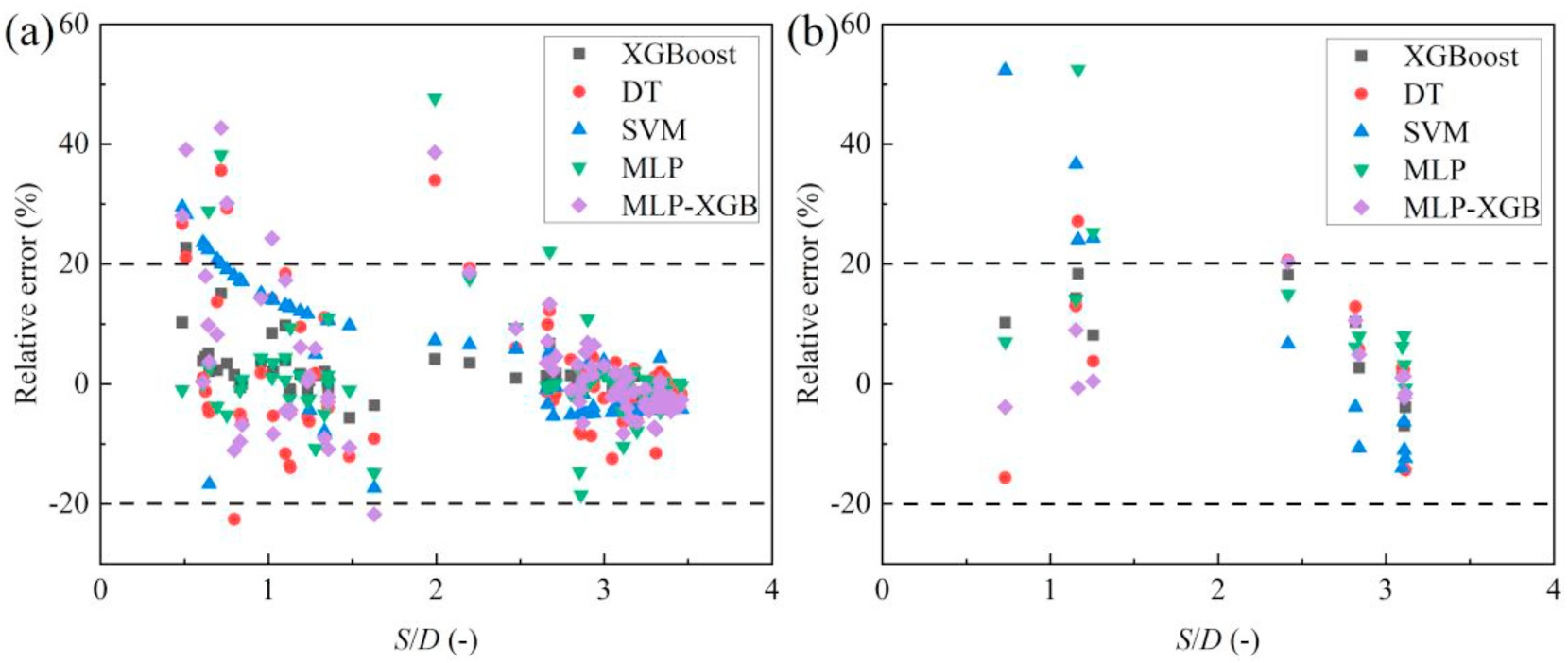 Relative errors of predicted scour depth on training and validation sets across different machine learning models