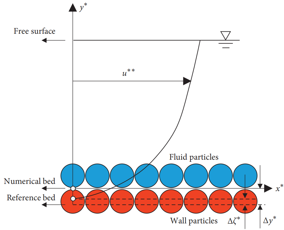 SPH ghost particle bottom boundary treatment schematic
