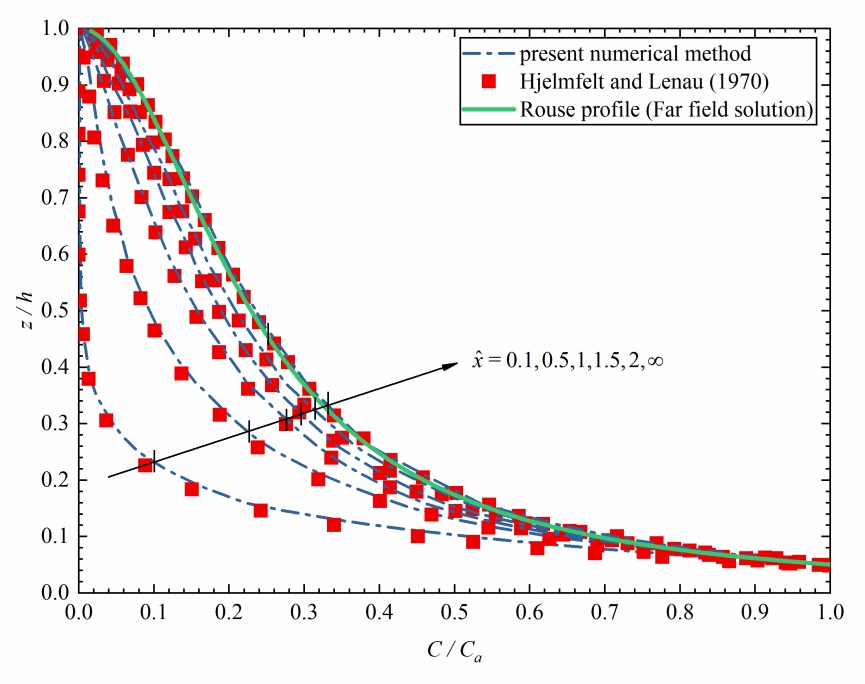 SPH suspended sediment concentration profile comparison