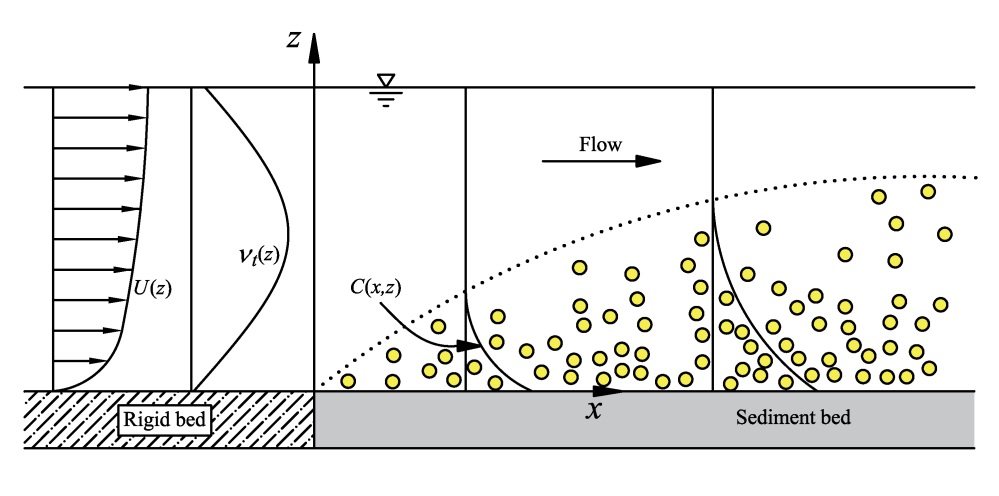 SPH schematic of non-equilibrium suspended sediment transport