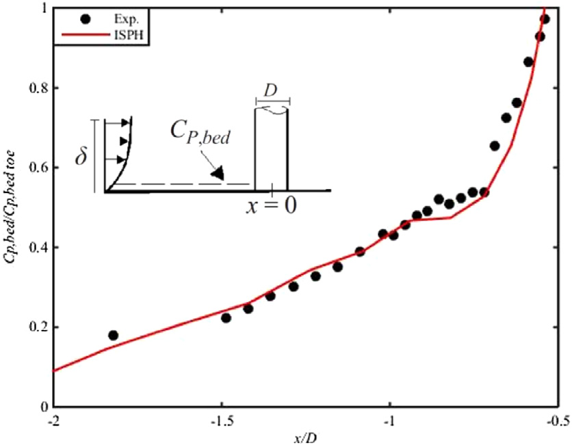 Comparison of bed pressure coefficient along the upstream centerline between ISPH and documented data