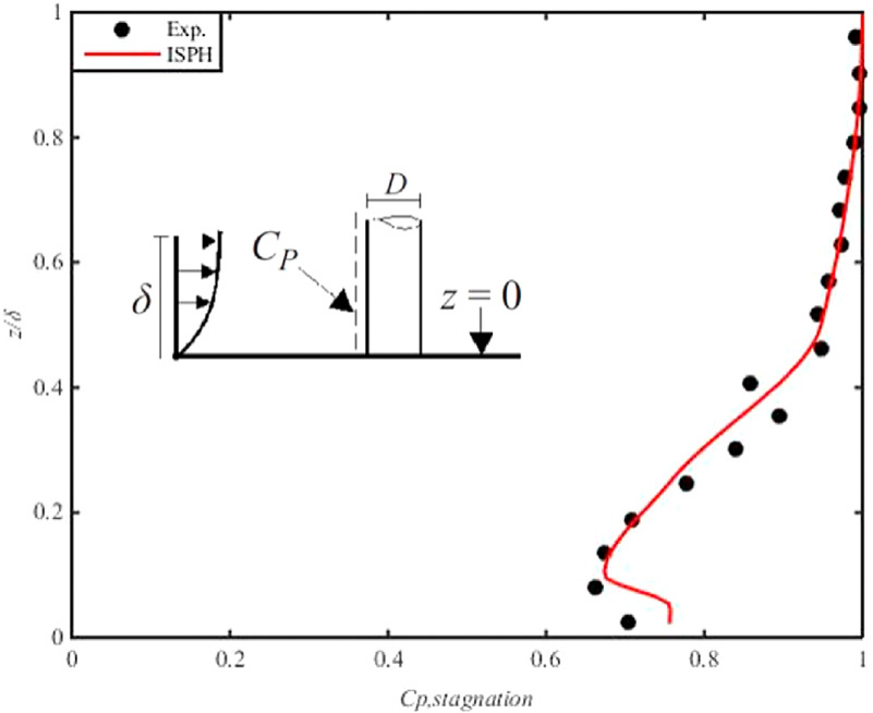 Comparison of stagnation pressure coefficient across flow depth between ISPH and documented data