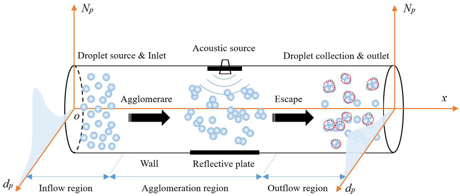 Schematic drawing of acoustic agglomeration device