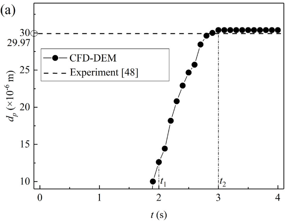 Measured and modeled droplet aerosol distribution at the chamber outlet